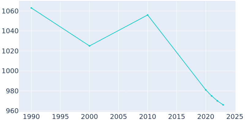 Population Graph For Maud, 1990 - 2022