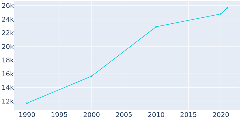 Population Graph For Mauldin, 1990 - 2022