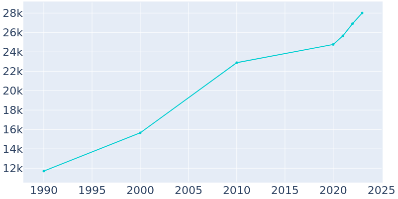 Population Graph For Mauldin, 1990 - 2022