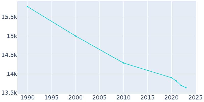 Population Graph For Maumee, 1990 - 2022