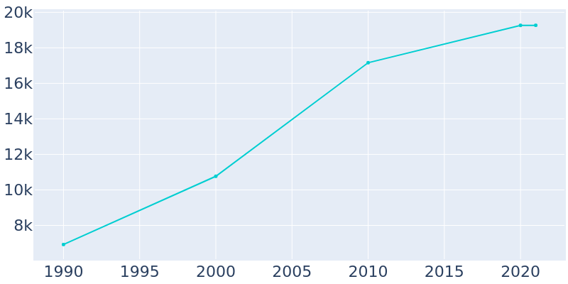 Population Graph For Maumelle, 1990 - 2022