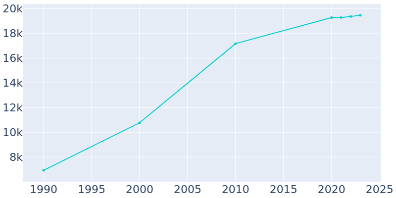 Population Graph For Maumelle, 1990 - 2022