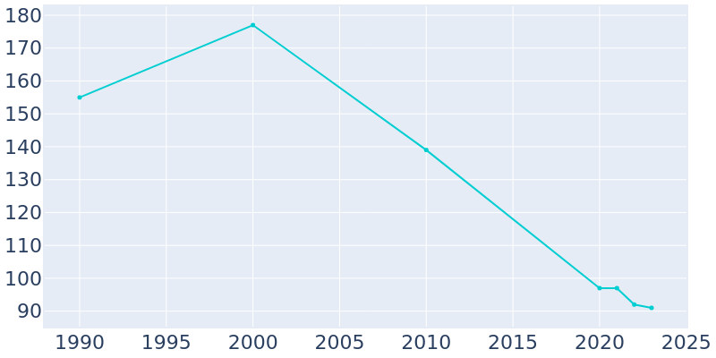 Population Graph For Maunie, 1990 - 2022