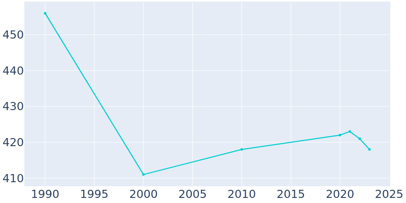 Population Graph For Maupin, 1990 - 2022