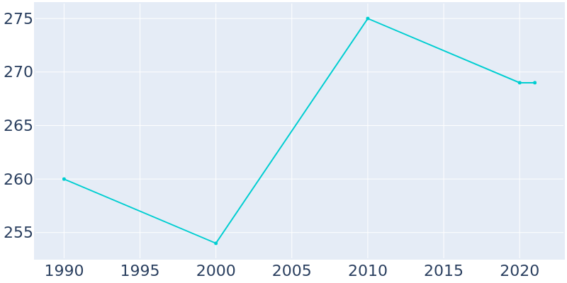Population Graph For Maurice, 1990 - 2022