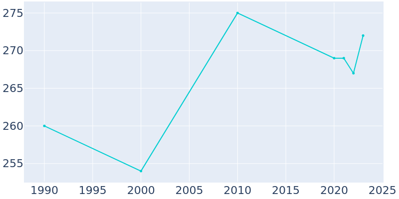 Population Graph For Maurice, 1990 - 2022