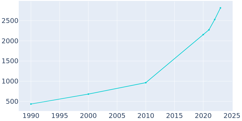 Population Graph For Maurice, 1990 - 2022