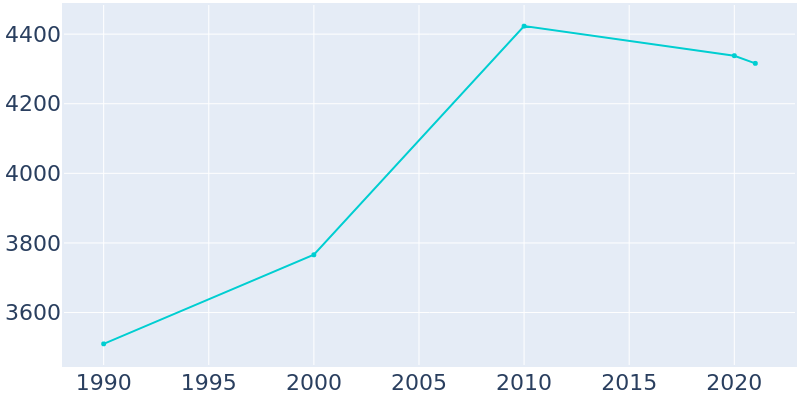 Population Graph For Mauston, 1990 - 2022