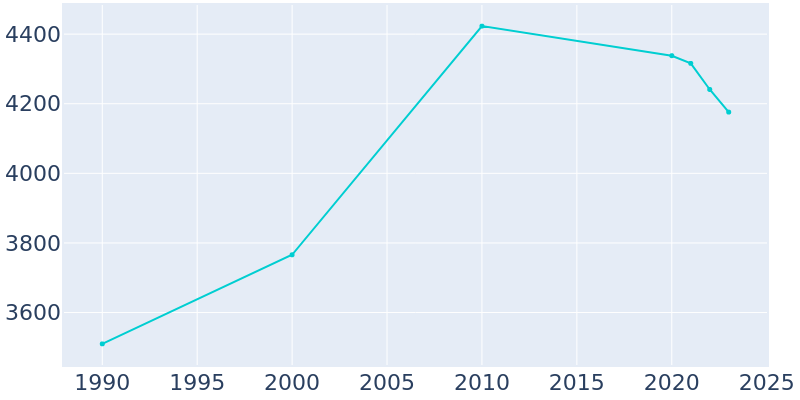 Population Graph For Mauston, 1990 - 2022