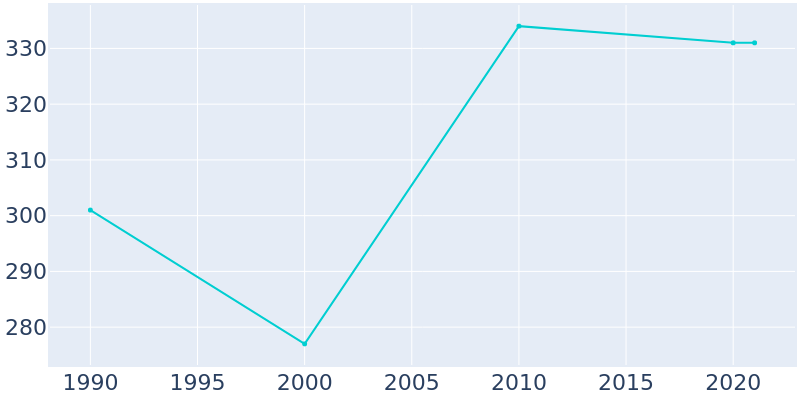 Population Graph For Max, 1990 - 2022