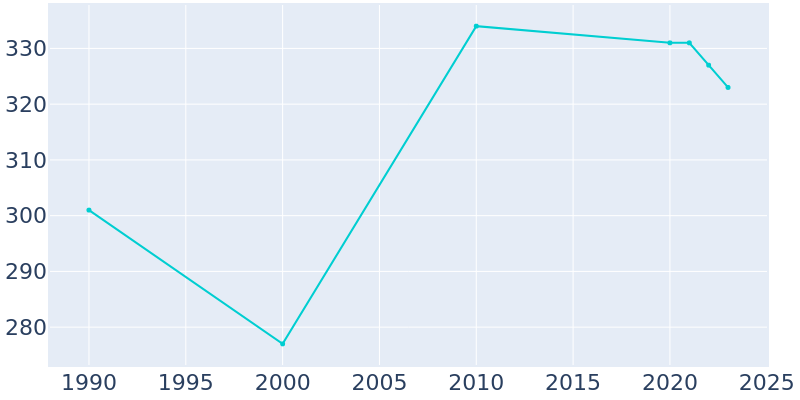 Population Graph For Max, 1990 - 2022