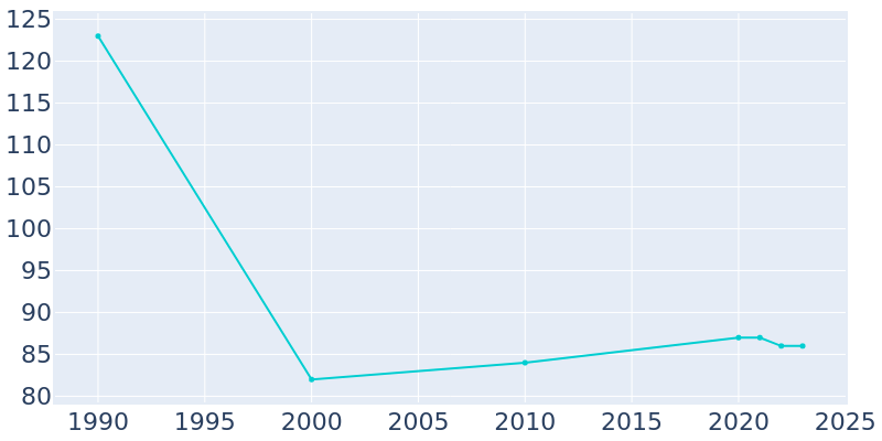 Population Graph For Maxbass, 1990 - 2022