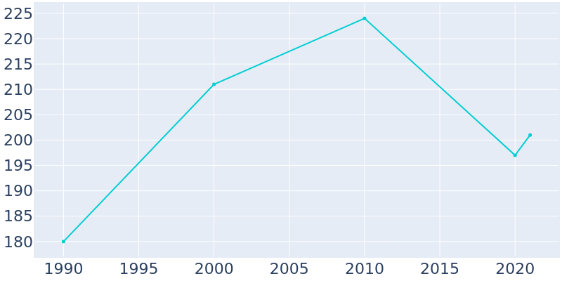 Population Graph For Maxeys, 1990 - 2022