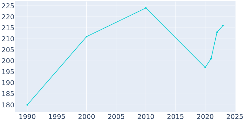 Population Graph For Maxeys, 1990 - 2022