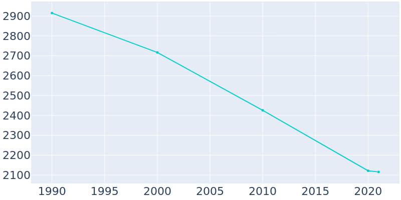 Population Graph For Maxton, 1990 - 2022