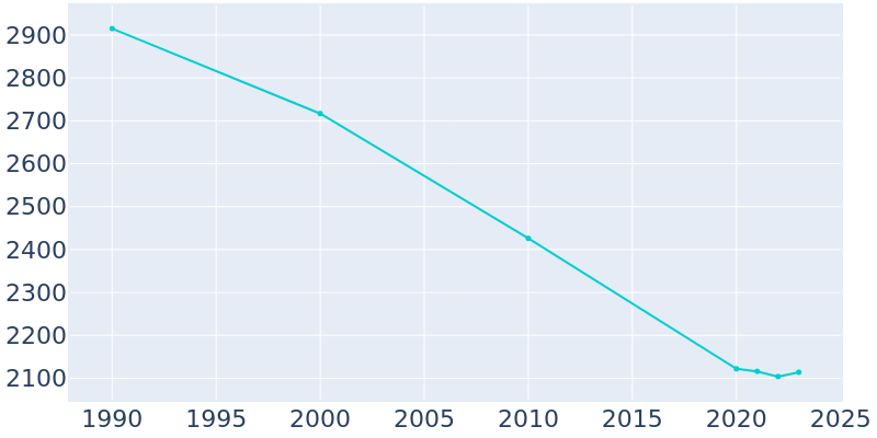 Population Graph For Maxton, 1990 - 2022