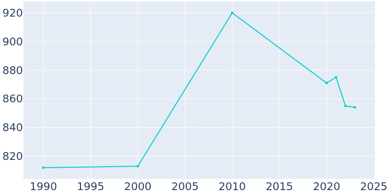 Population Graph For Maxwell, 1990 - 2022