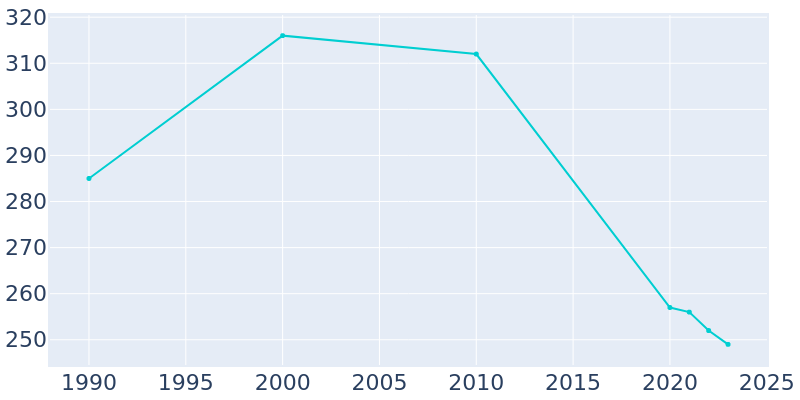 Population Graph For Maxwell, 1990 - 2022