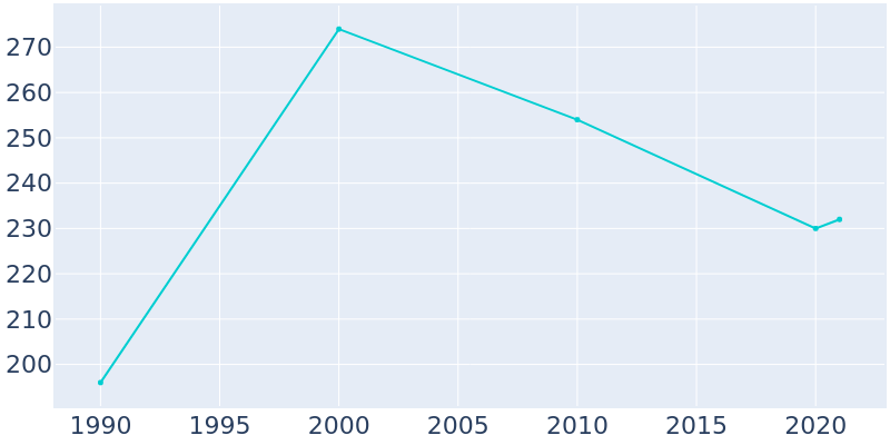 Population Graph For Maxwell, 1990 - 2022