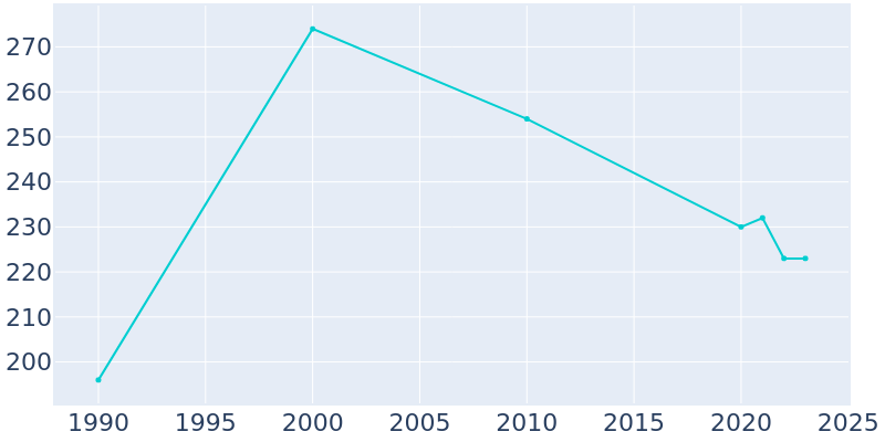 Population Graph For Maxwell, 1990 - 2022