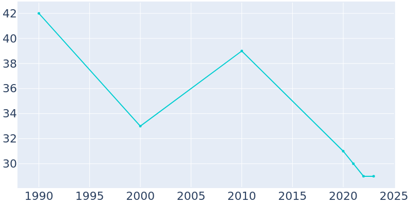 Population Graph For May, 1990 - 2022