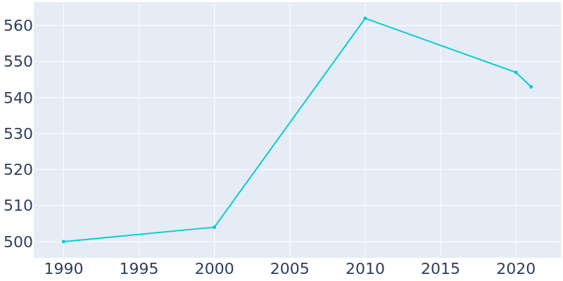 Population Graph For Maybee, 1990 - 2022