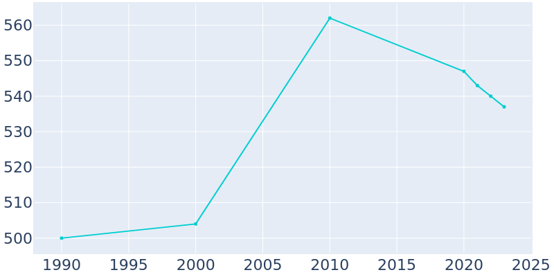 Population Graph For Maybee, 1990 - 2022