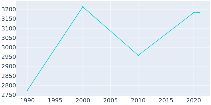 Population Graph For Maybrook, 1990 - 2022