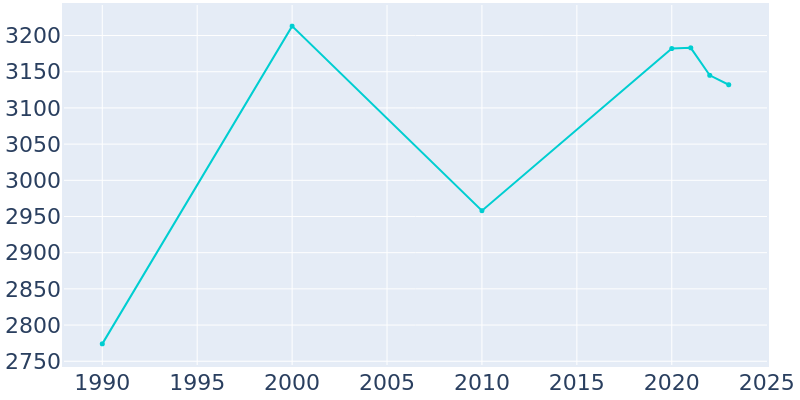 Population Graph For Maybrook, 1990 - 2022