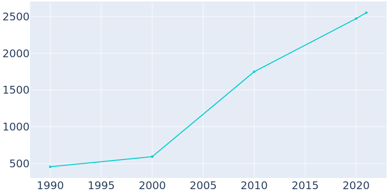 Population Graph For Mayer, 1990 - 2022