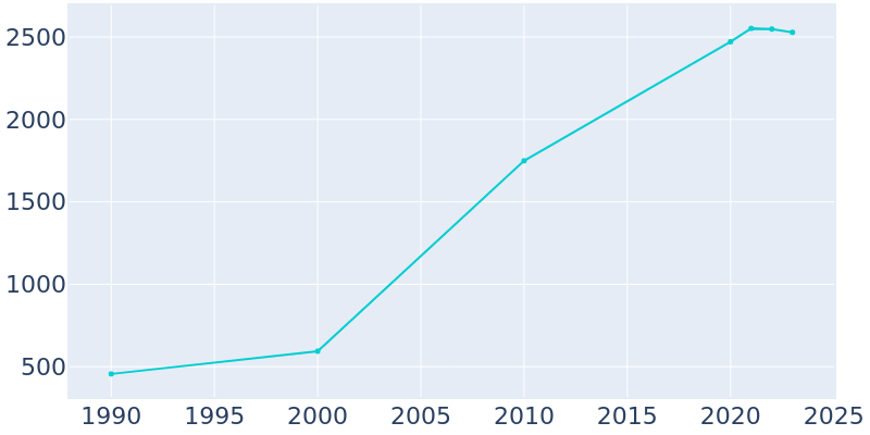 Population Graph For Mayer, 1990 - 2022