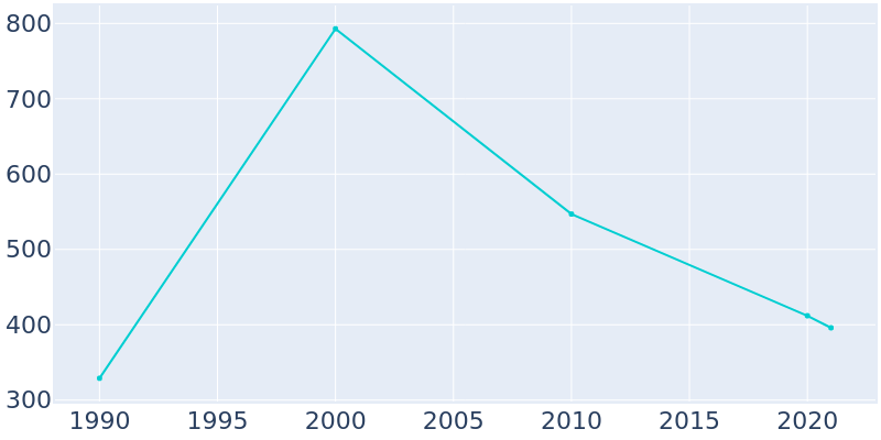 Population Graph For Mayersville, 1990 - 2022