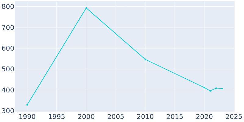 Population Graph For Mayersville, 1990 - 2022