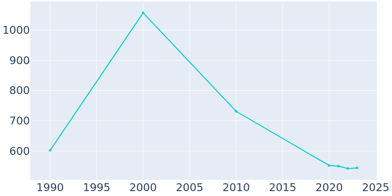 Population Graph For Mayesville, 1990 - 2022