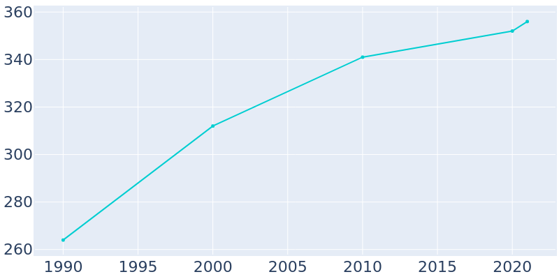 Population Graph For Mayetta, 1990 - 2022