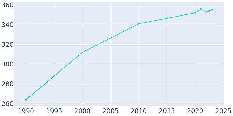 Population Graph For Mayetta, 1990 - 2022