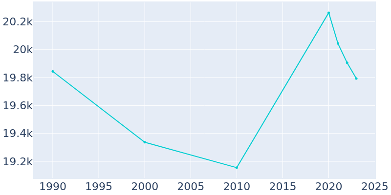 Population Graph For Mayfield Heights, 1990 - 2022