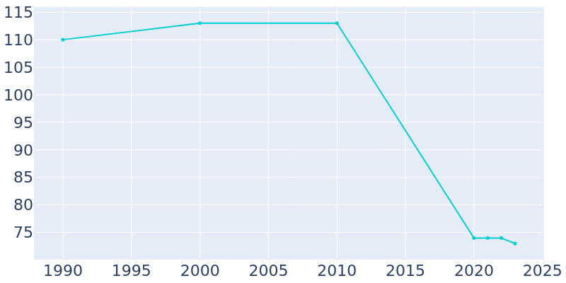 Population Graph For Mayfield, 1990 - 2022