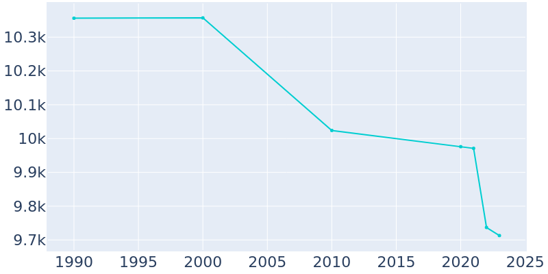 Population Graph For Mayfield, 1990 - 2022