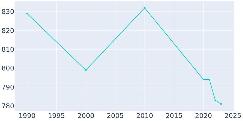 Population Graph For Mayfield, 1990 - 2022