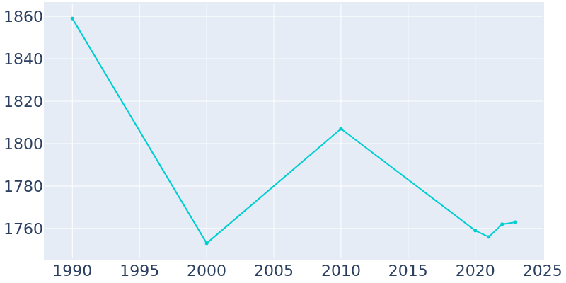 Population Graph For Mayfield, 1990 - 2022