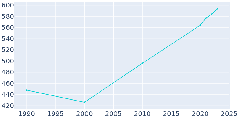 Population Graph For Mayfield, 1990 - 2022