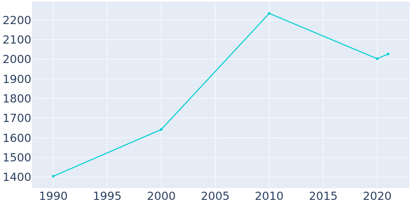 Population Graph For Mayflower, 1990 - 2022