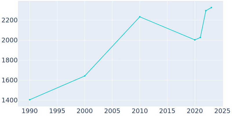 Population Graph For Mayflower, 1990 - 2022