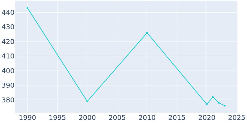 Population Graph For Maynard, 1990 - 2022