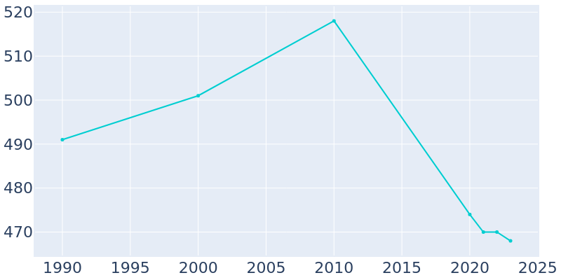 Population Graph For Maynard, 1990 - 2022