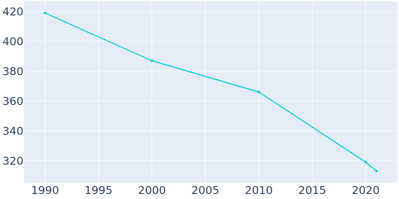 Population Graph For Maynard, 1990 - 2022