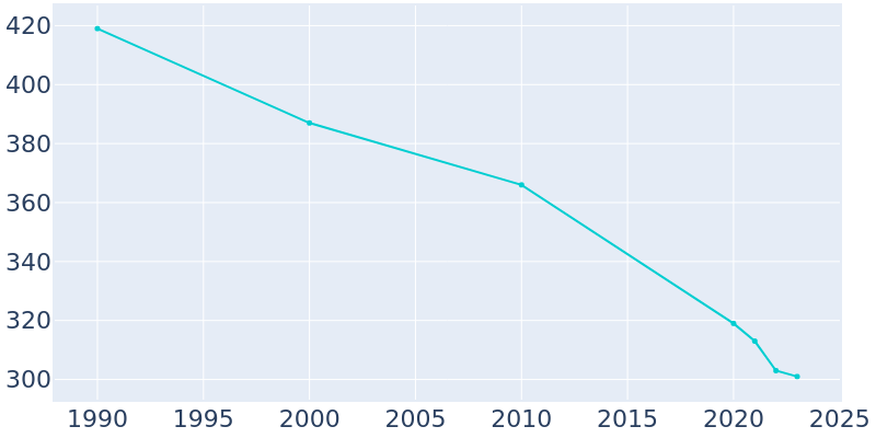 Population Graph For Maynard, 1990 - 2022