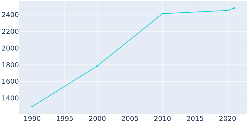 Population Graph For Maynardville, 1990 - 2022