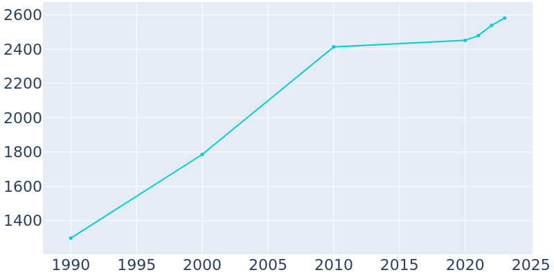 Population Graph For Maynardville, 1990 - 2022